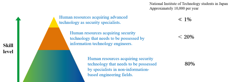 Human resources acquiring advanced technology as security specialists:1%,
Human resources acquiring security technology that needs to be possessed by information technology engineers:20%,
Human resources acquiring security technology that needs to be possessed by specialists in non-information-based engineering fields:80%